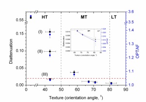 Relationship between anisotropy diattenuation OPTAF and Orientation Angle OA